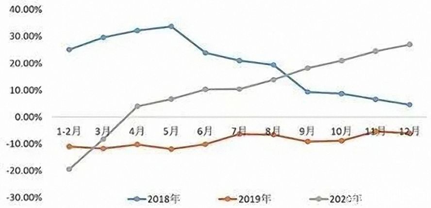 2018—2020年中國工業(yè)機器人產量累計增長率